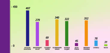 PU Election Polls