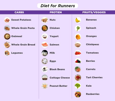 Diet chart for runners